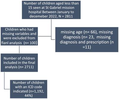 A retrospective review of the common childhood illnesses and the indications for antibiotic prescription at community hospital in Malawi